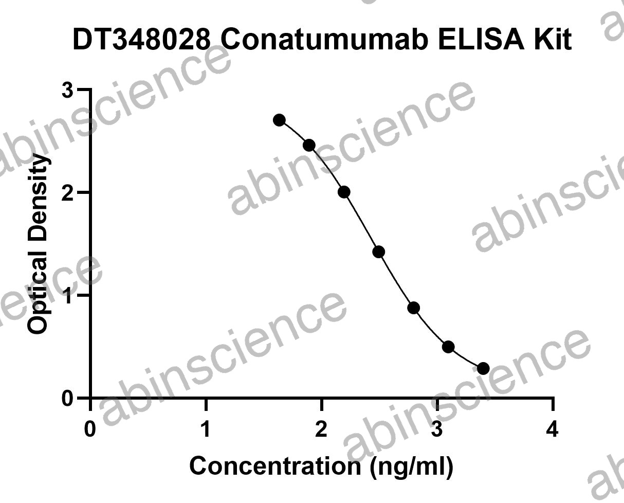 Conatumumab ELISA Kit