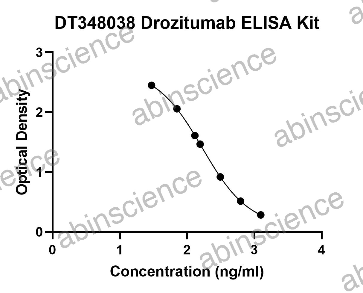 Drozitumab ELISA Kit