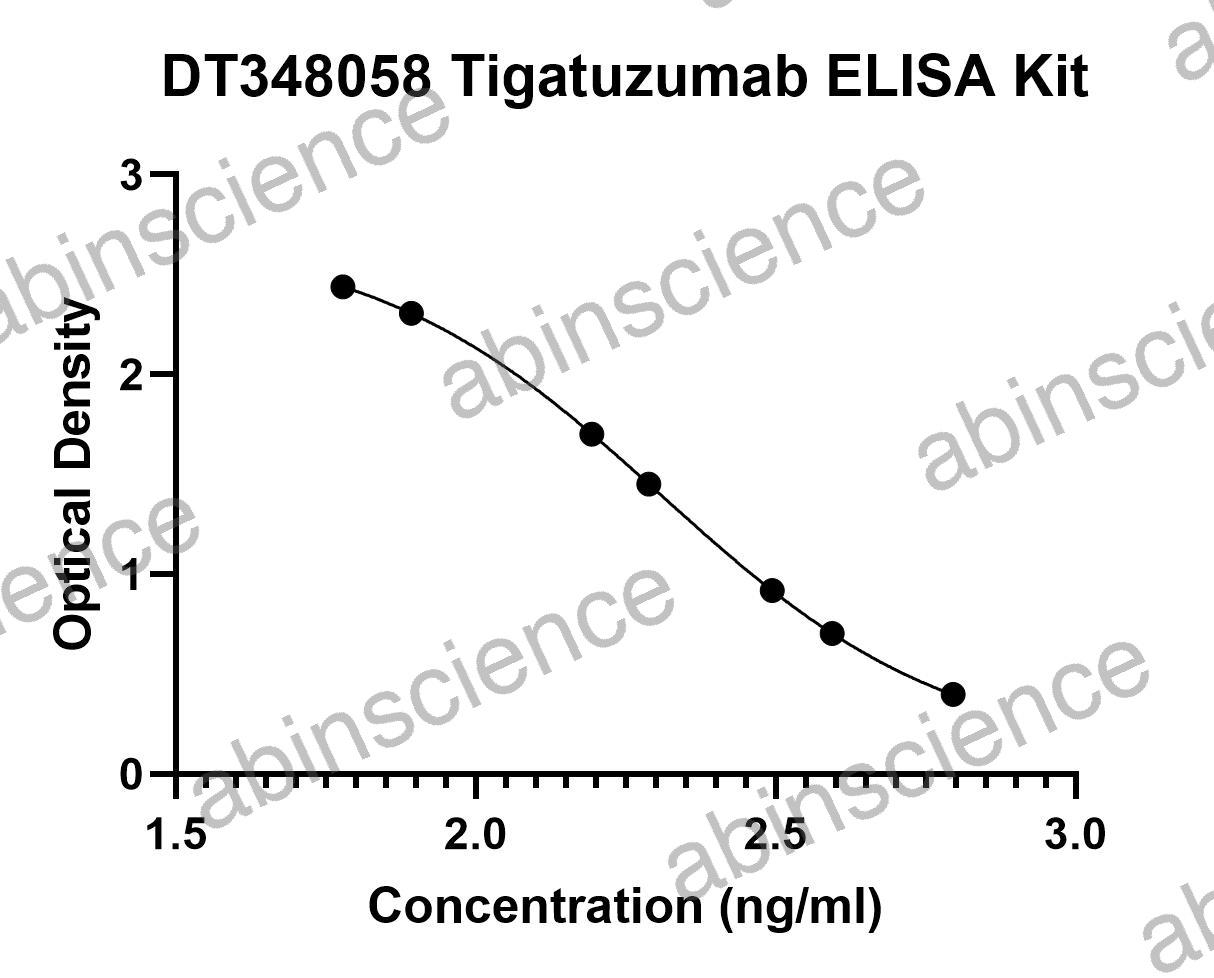 Tigatuzumab ELISA Kit