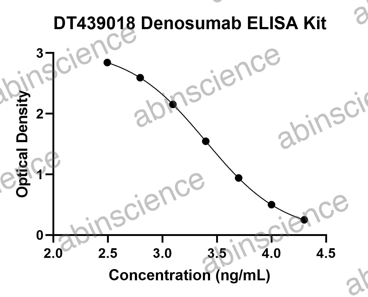 Denosumab ELISA Kit