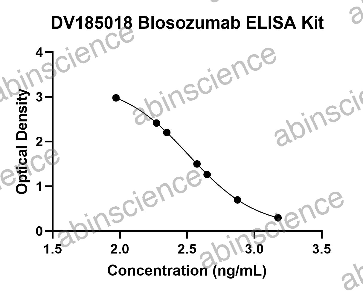 Blosozumab ELISA Kit