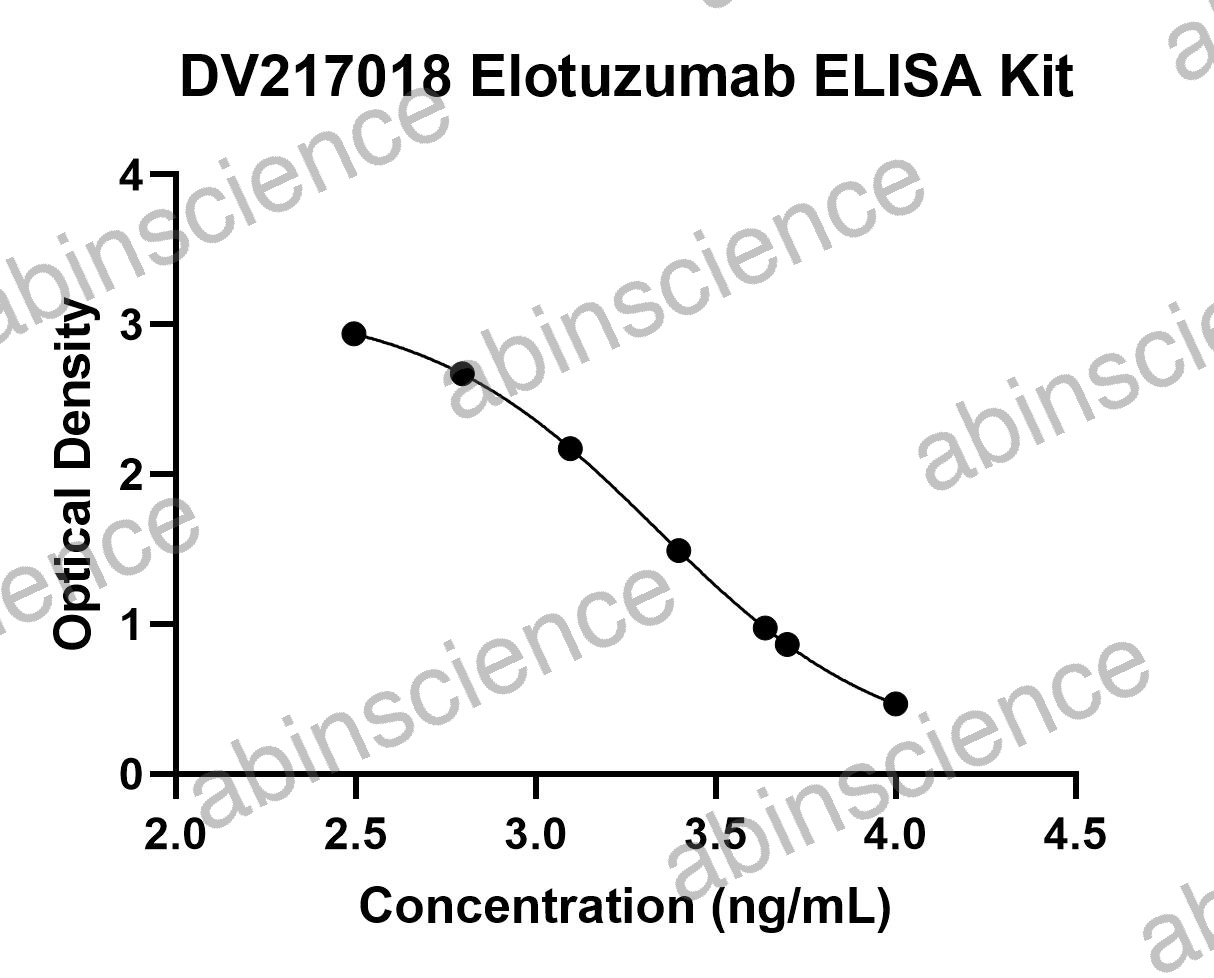 Elotuzumab ELISA Kit