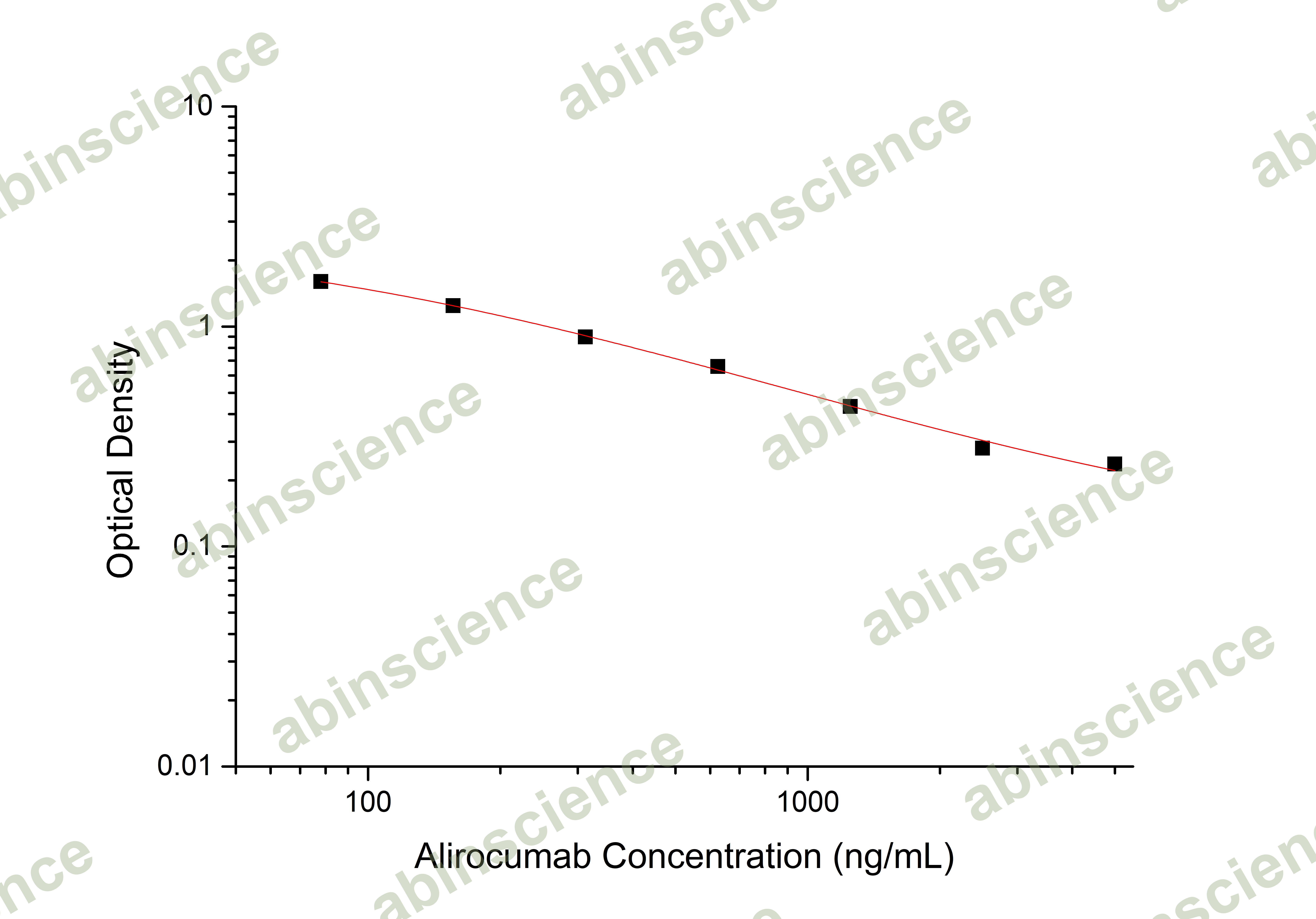 Alirocumab ELISA Kit