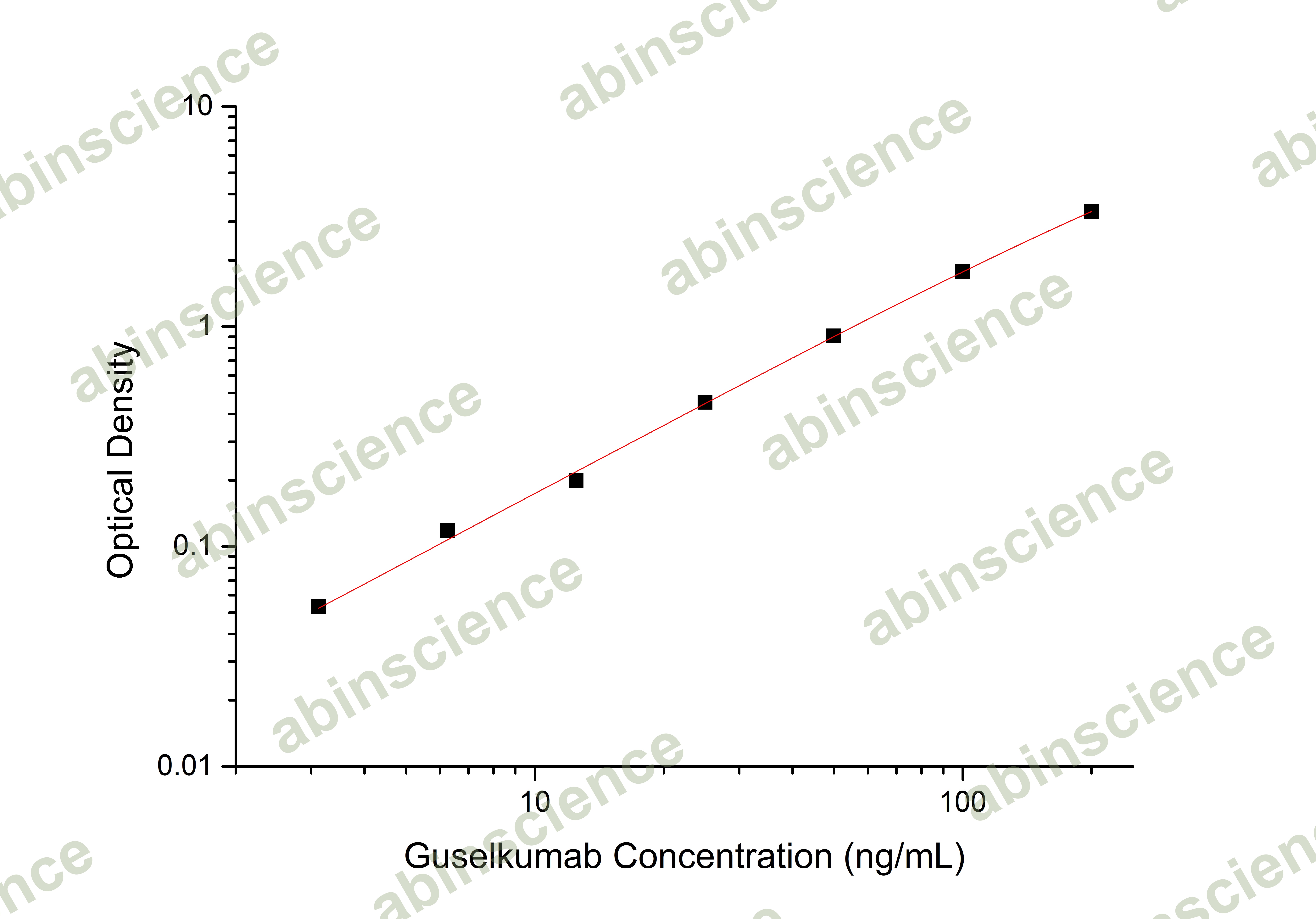 Guselkumab ELISA Kit