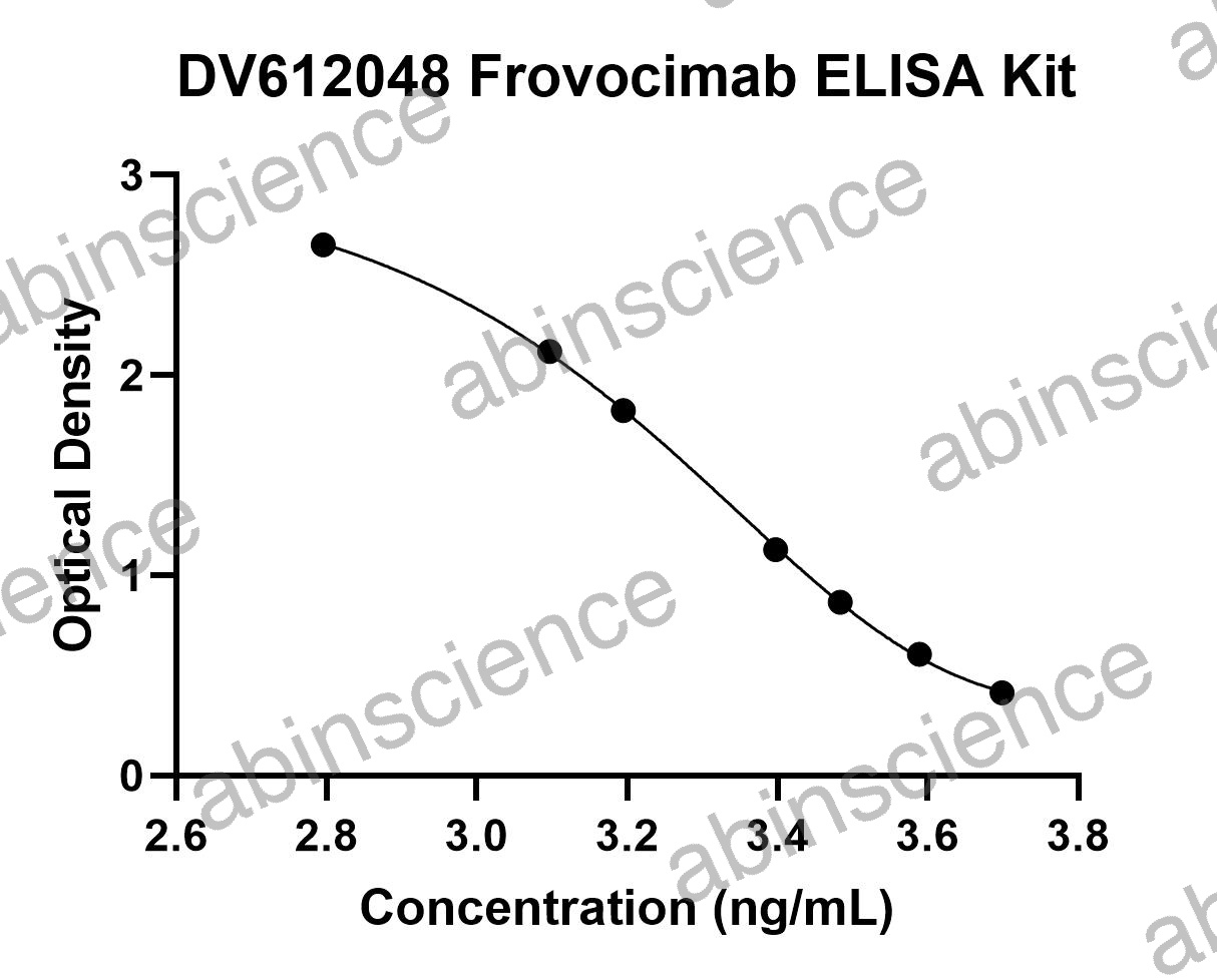 Frovocimab ELISA Kit