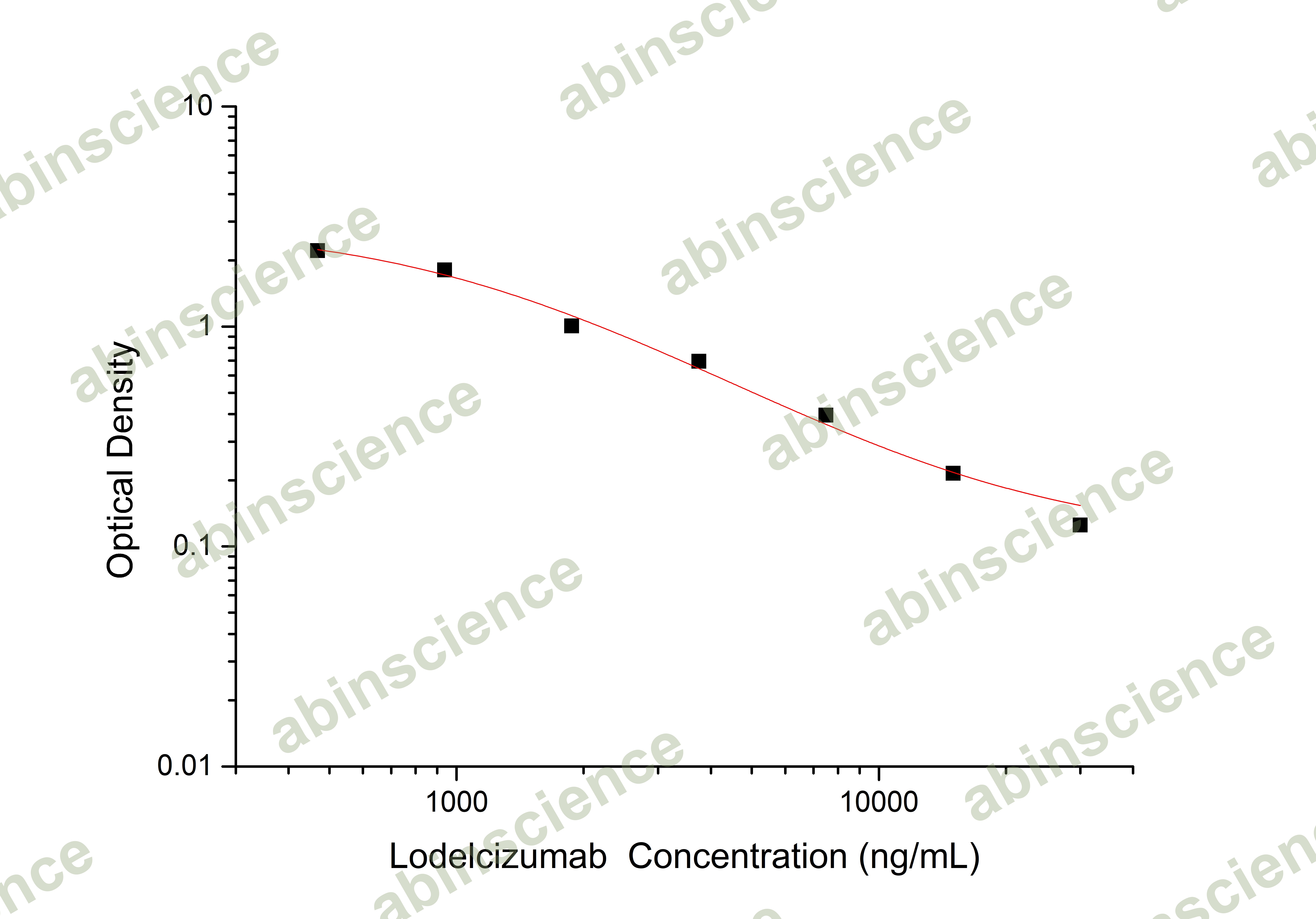 Lodelcizumab ELISA Kit