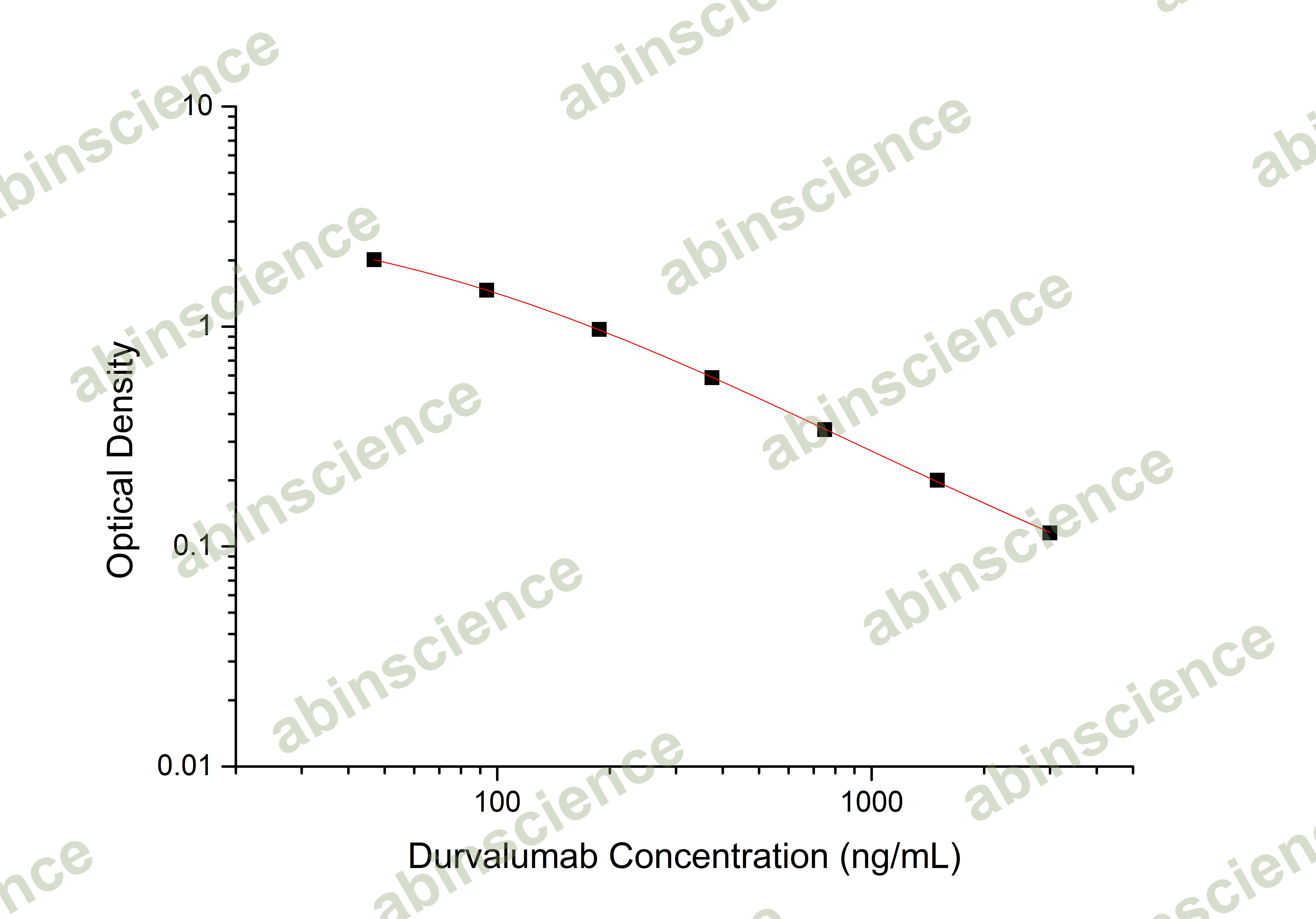Durvalumab ELISA Kit