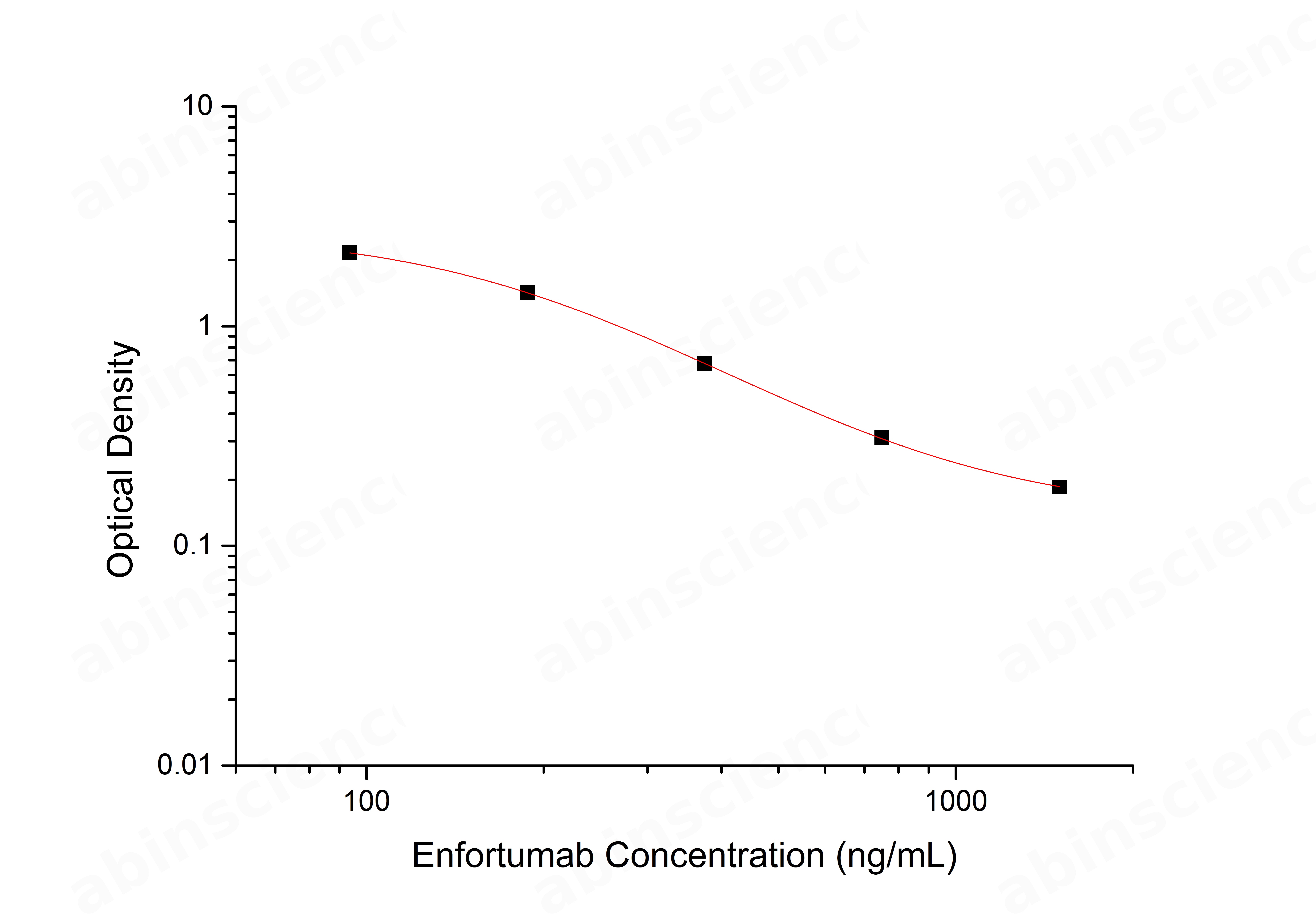 Enfortumab ELISA Kit