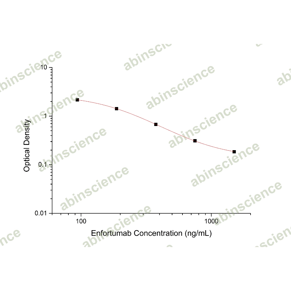 Enfortumab ELISA Kit