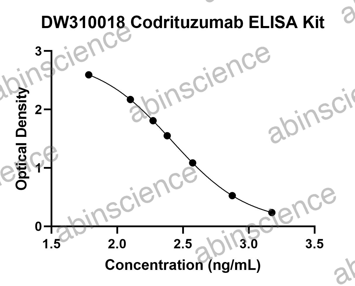 Codrituzumab ELISA Kit