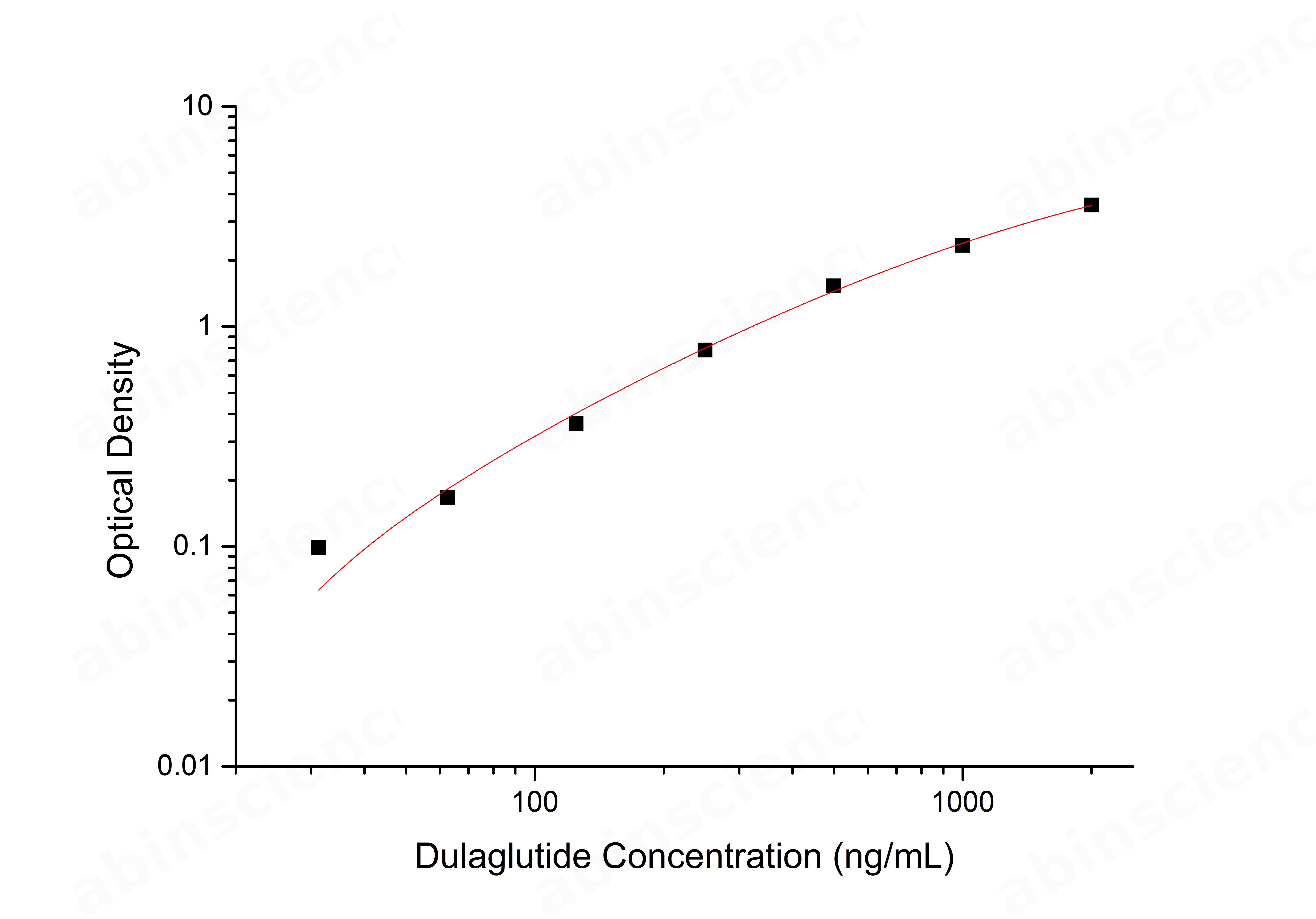 Dulaglutide ELISA Kit