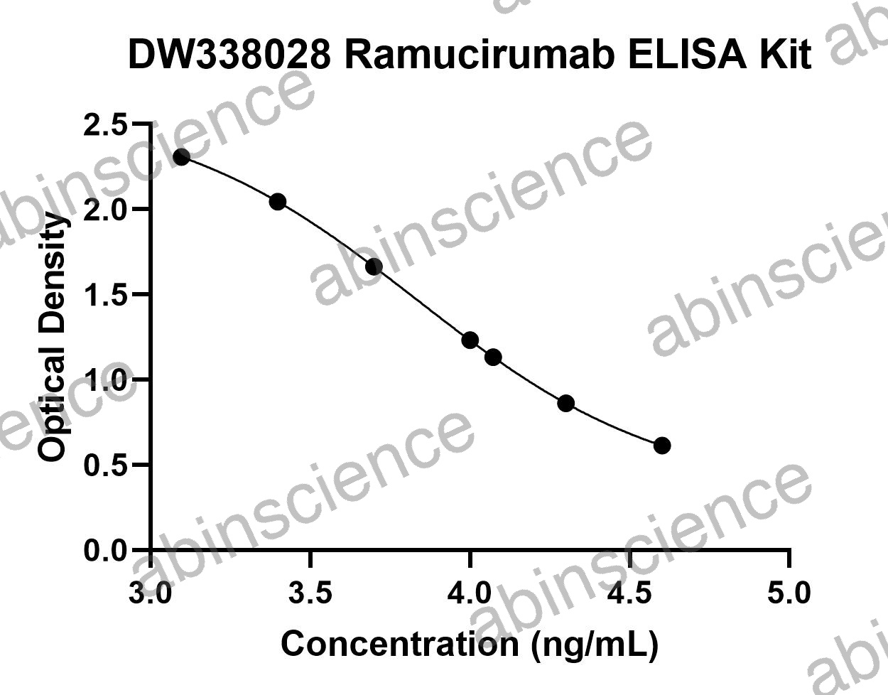 Ramucirumab ELISA Kit