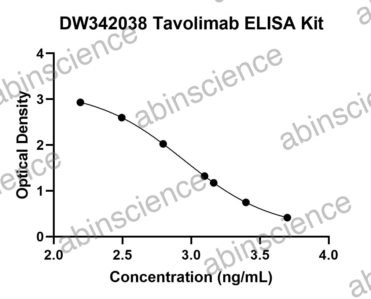 Tavolimab ELISA Kit
