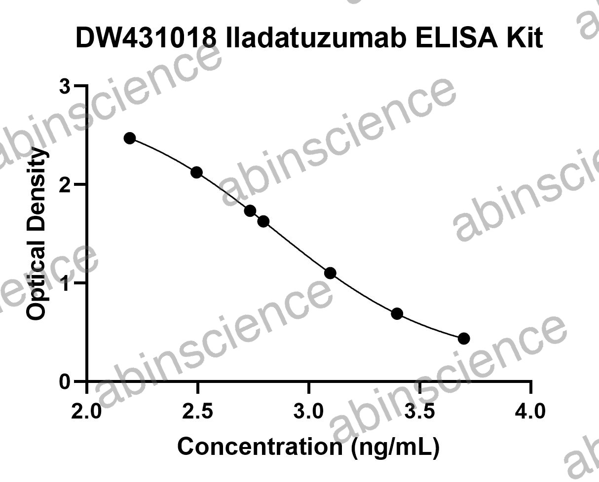 Iladatuzumab ELISA Kit