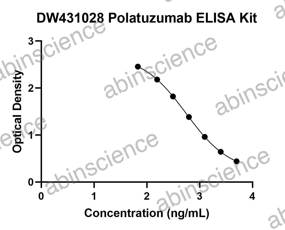 Polatuzumab ELISA Kit