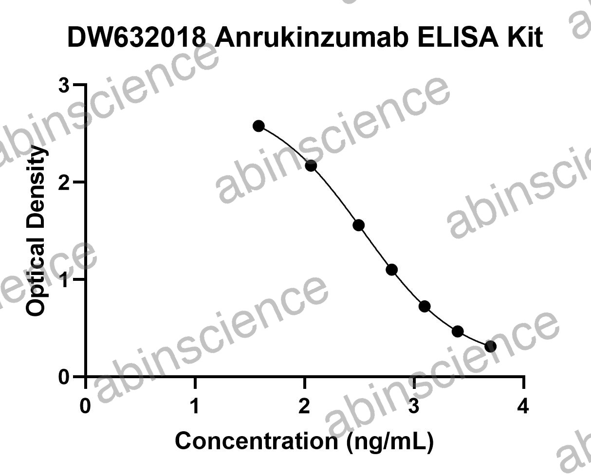Anrukinzumab ELISA Kit