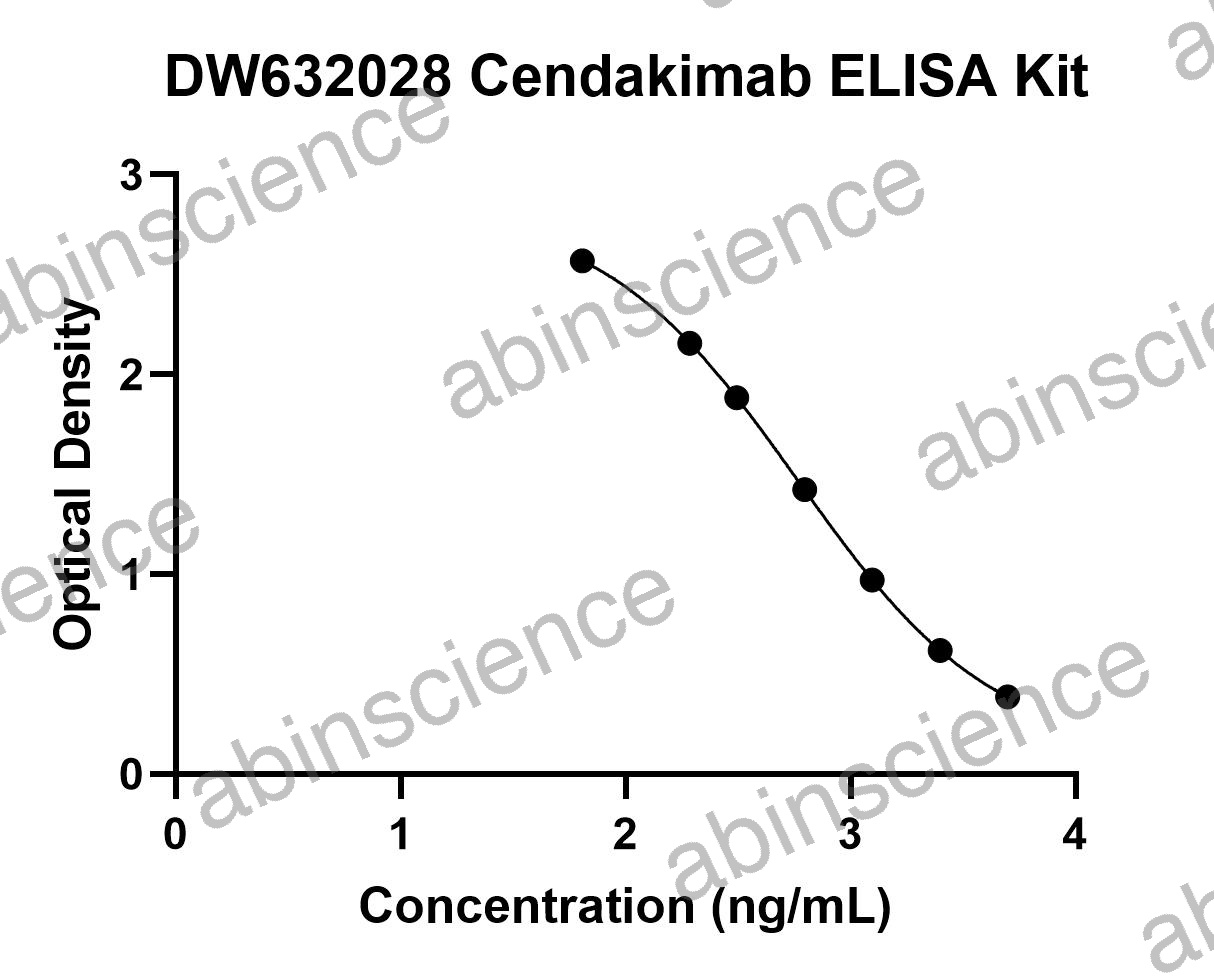 Cendakimab ELISA Kit
