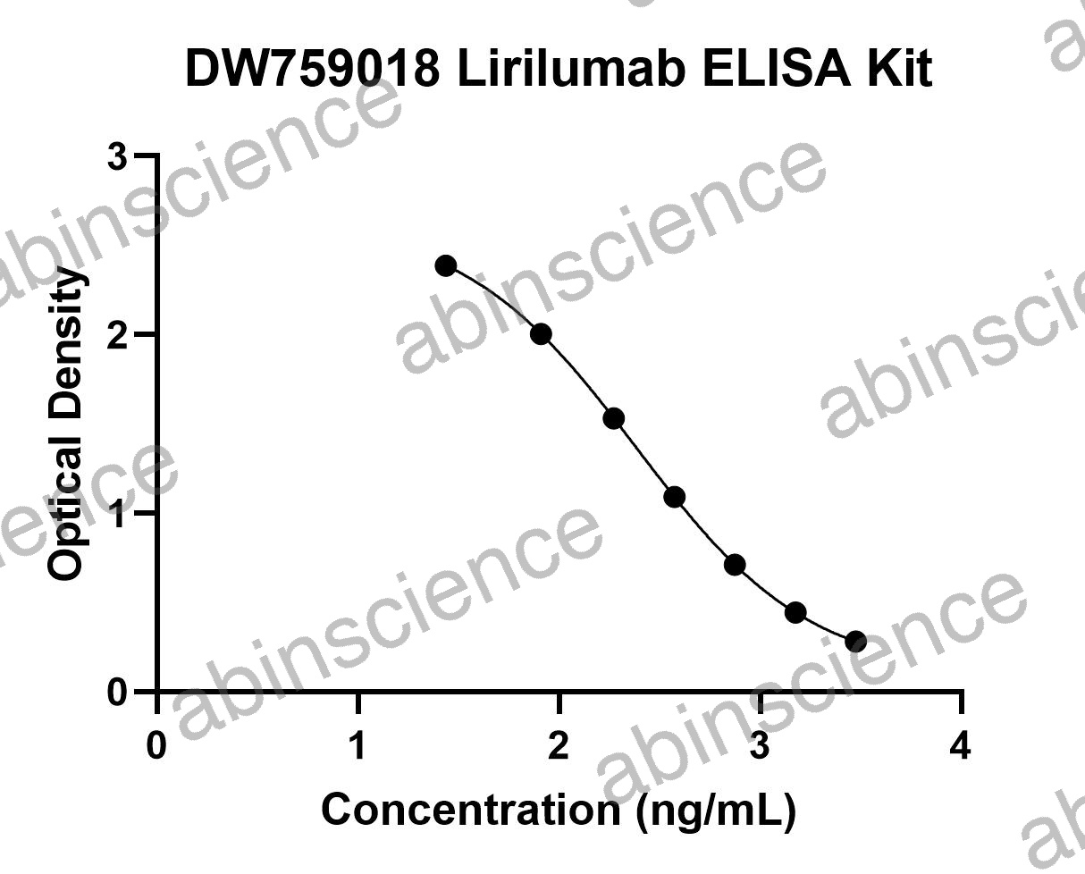 Lirilumab ELISA Kit