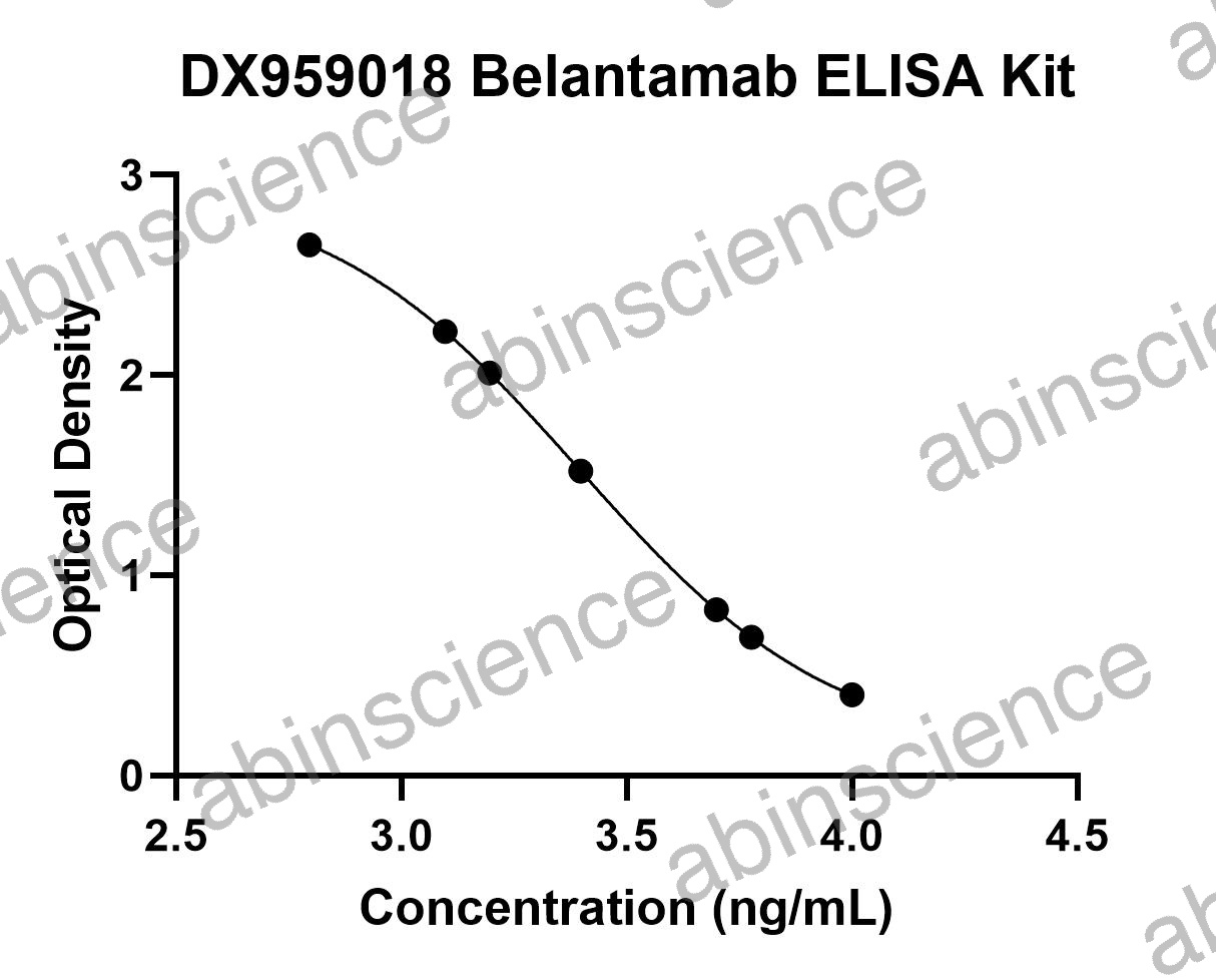 Belantamab ELISA Kit