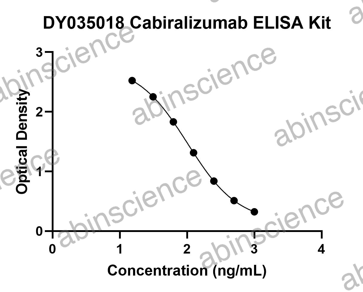 Cabiralizumab ELISA Kit