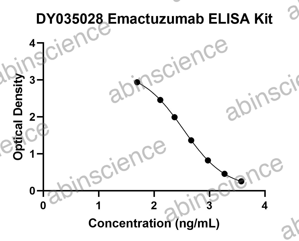 Emactuzumab ELISA Kit