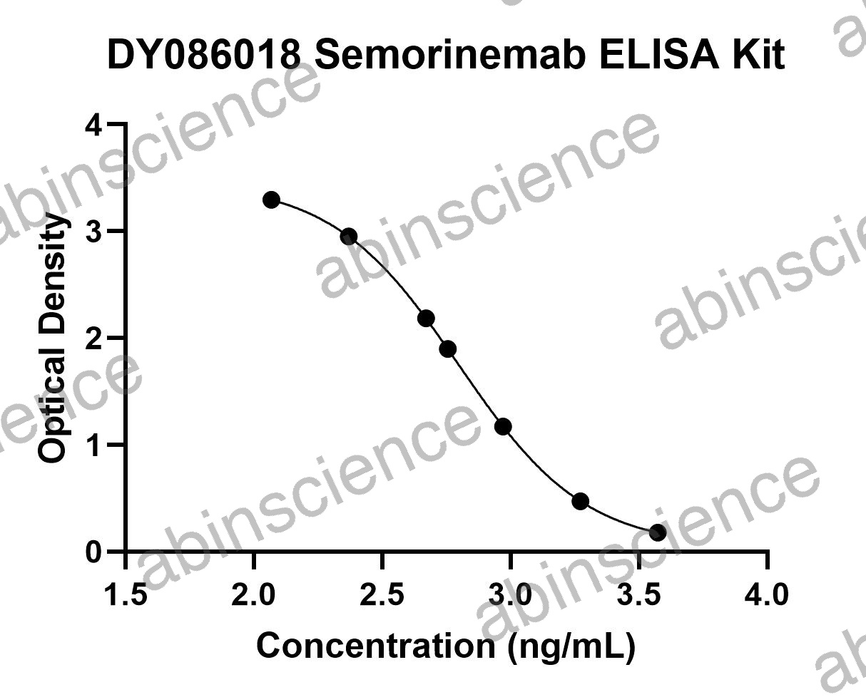 Semorinemab ELISA Kit