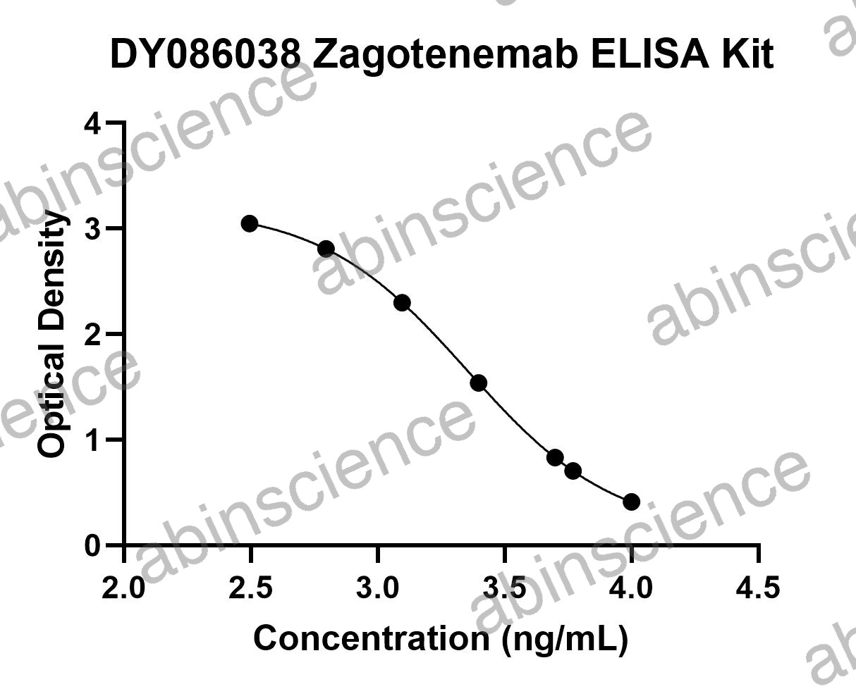 Zagotenemab ELISA Kit