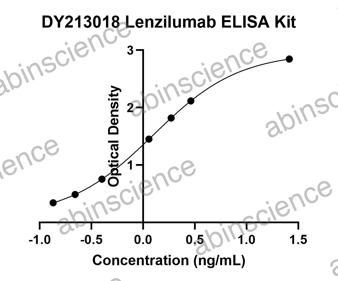 Lenzilumab ELISA Kit