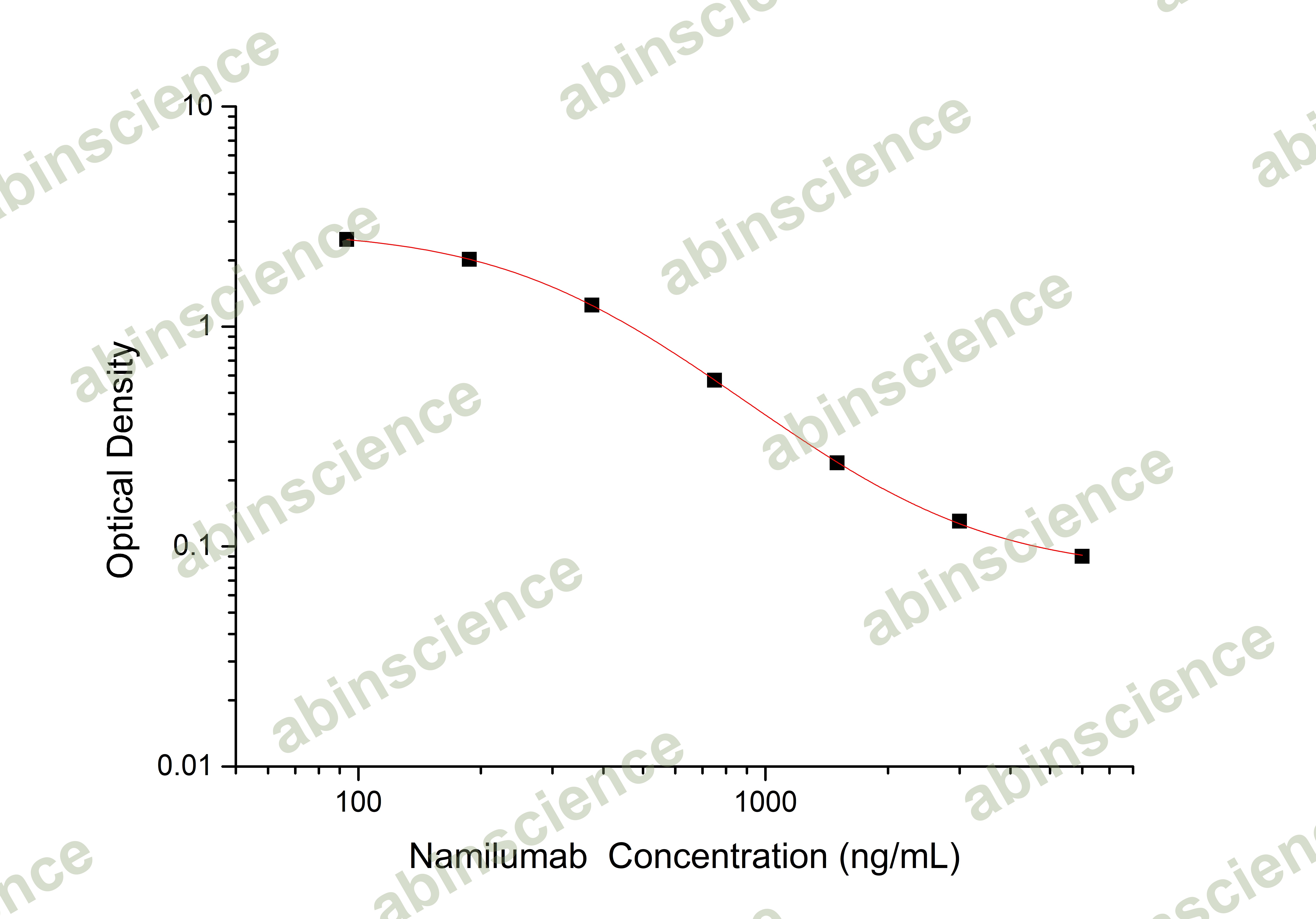 Namilumab ELISA Kit