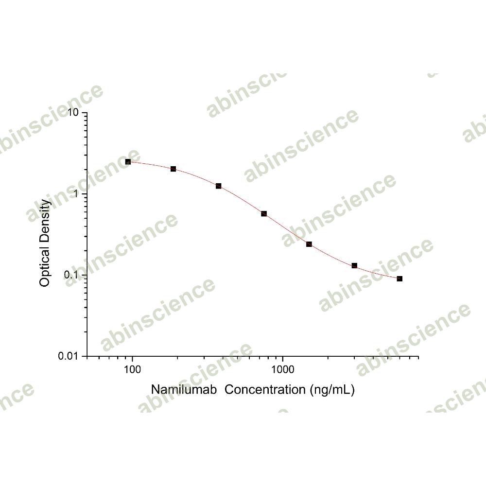 Namilumab ELISA Kit