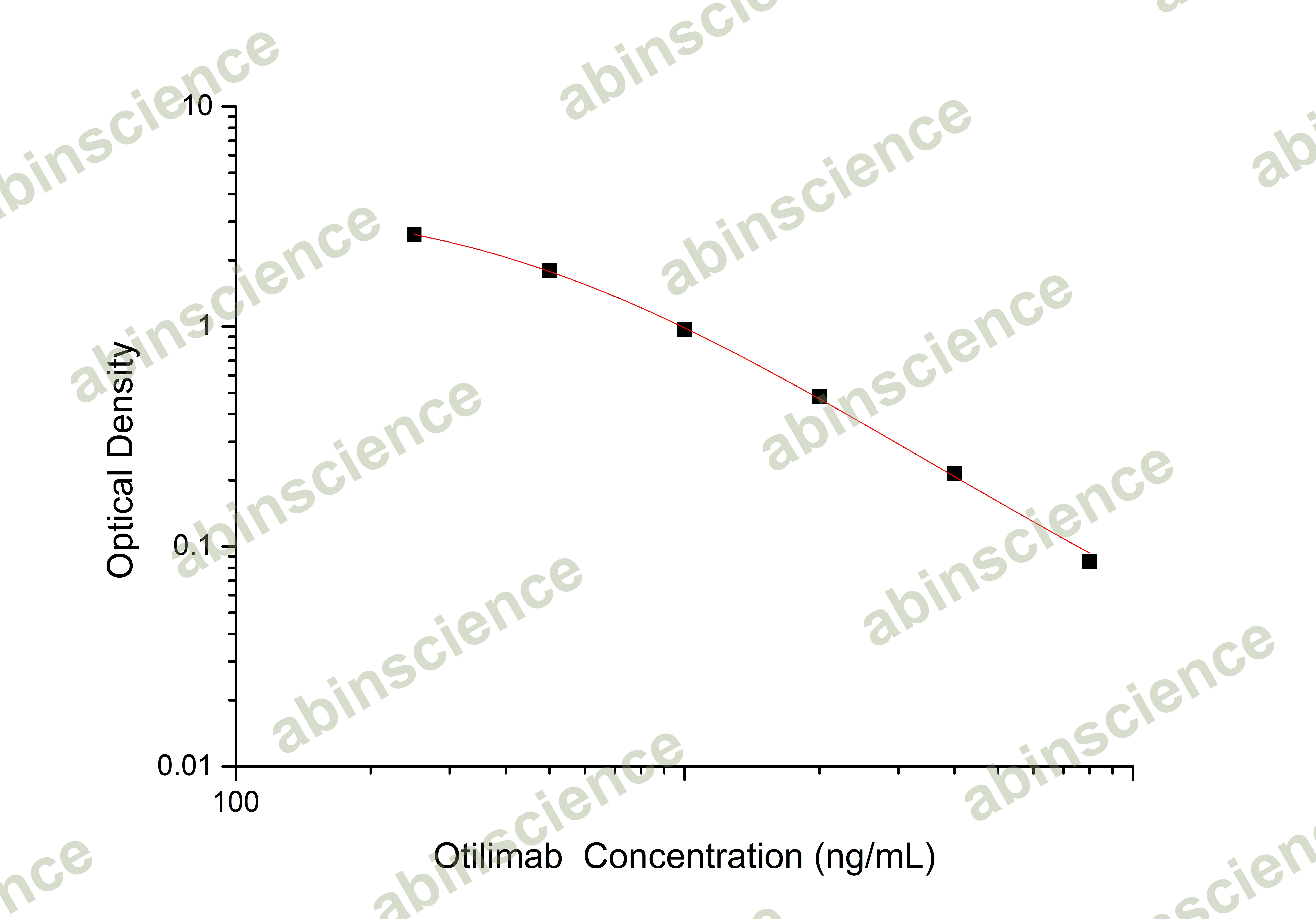 Otilimab ELISA Kit