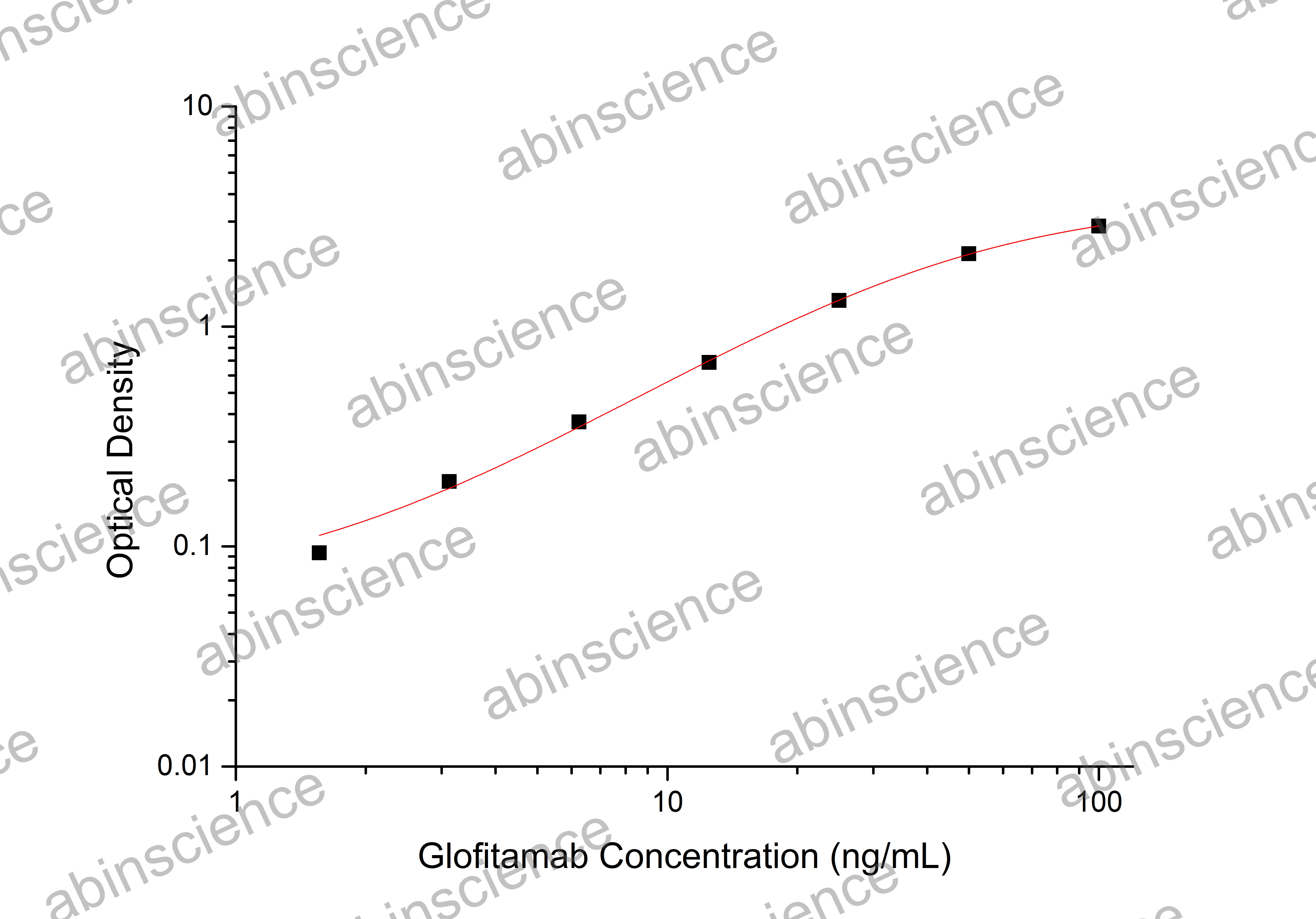Glofitamab ELISA Kit