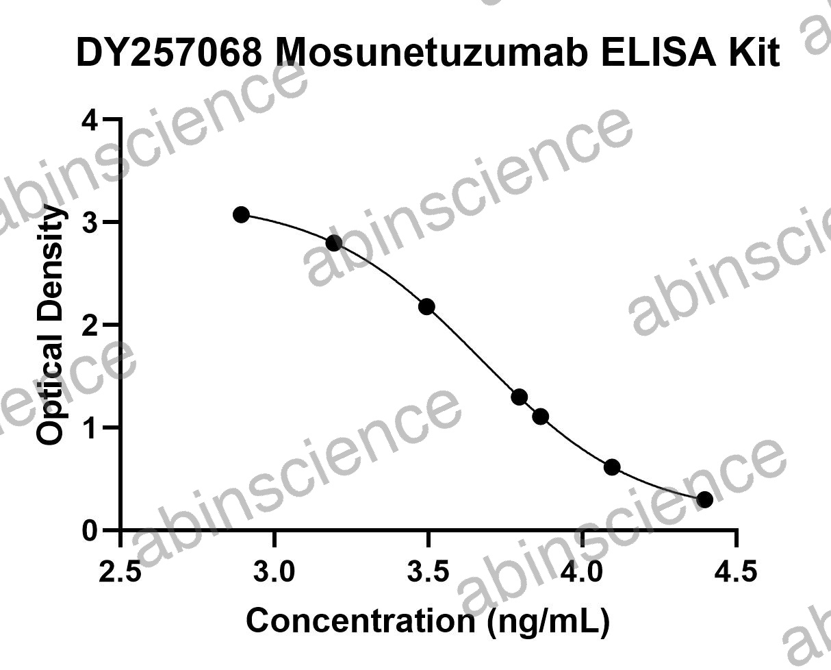 Mosunetuzumab ELISA Kit