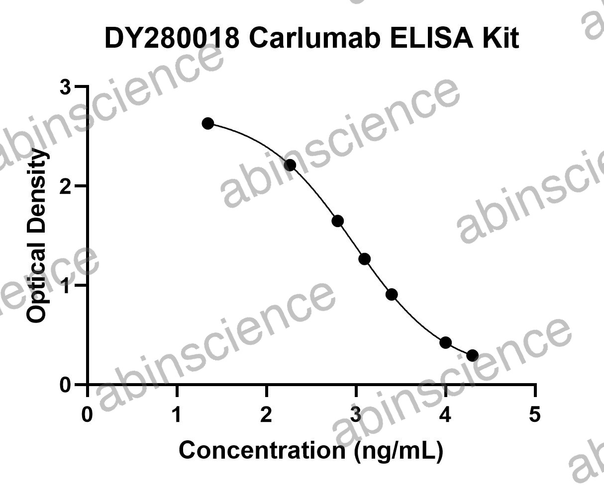 Carlumab ELISA Kit