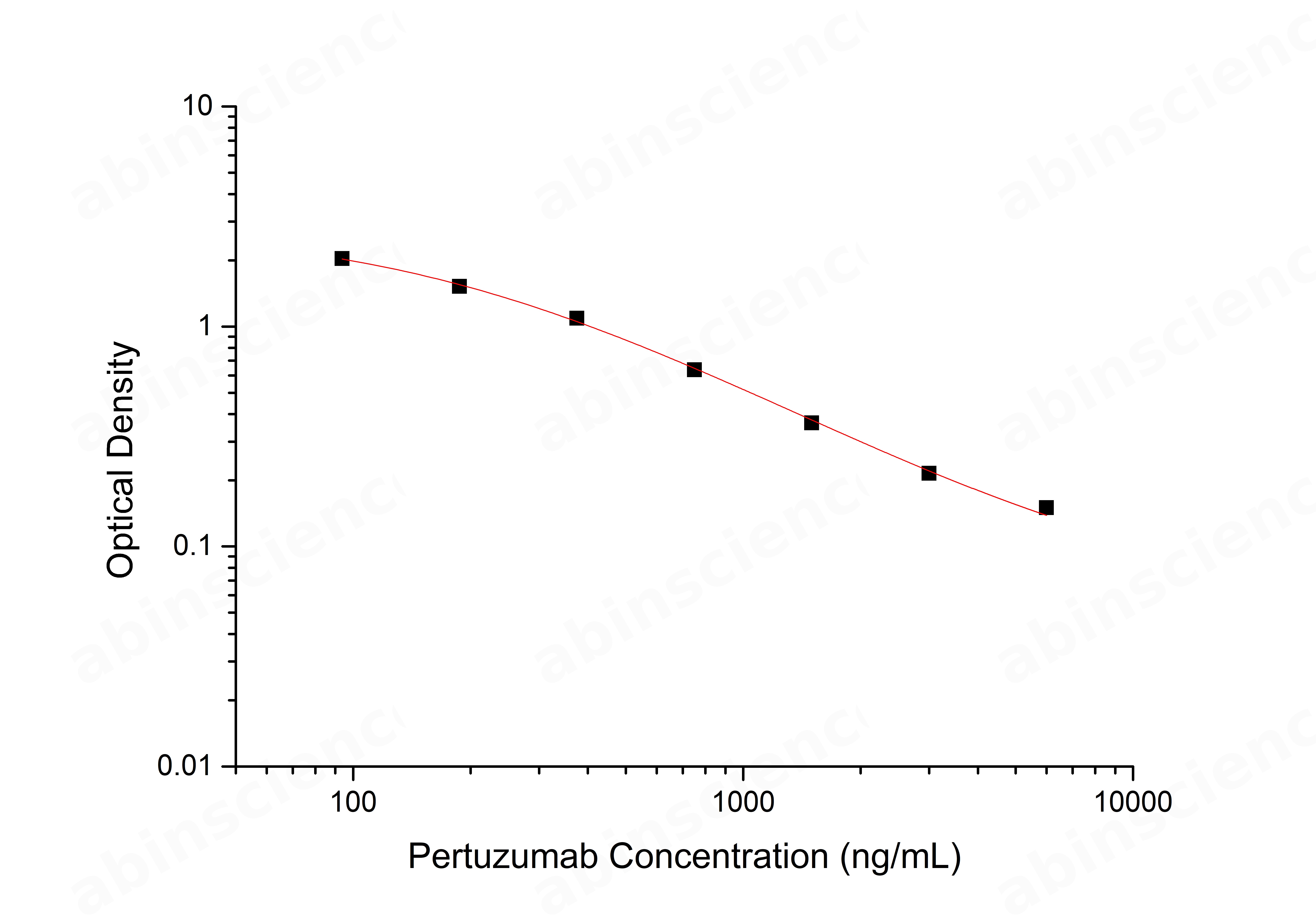 Pertuzumab ELISA Kit