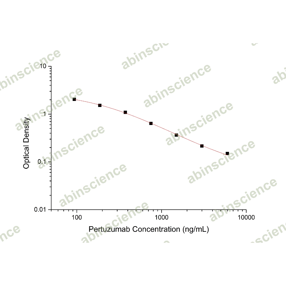 Pertuzumab ELISA Kit