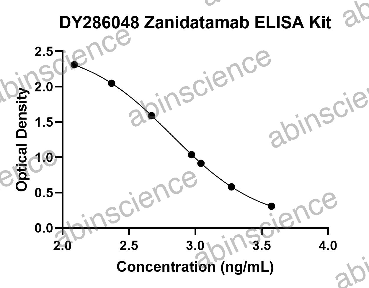 Zanidatamab ELISA Kit
