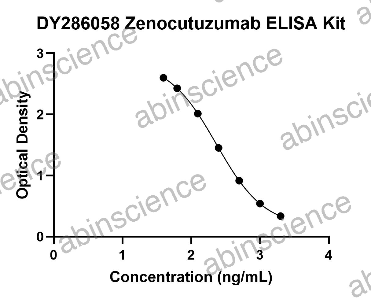 Zenocutuzumab ELISA Kit