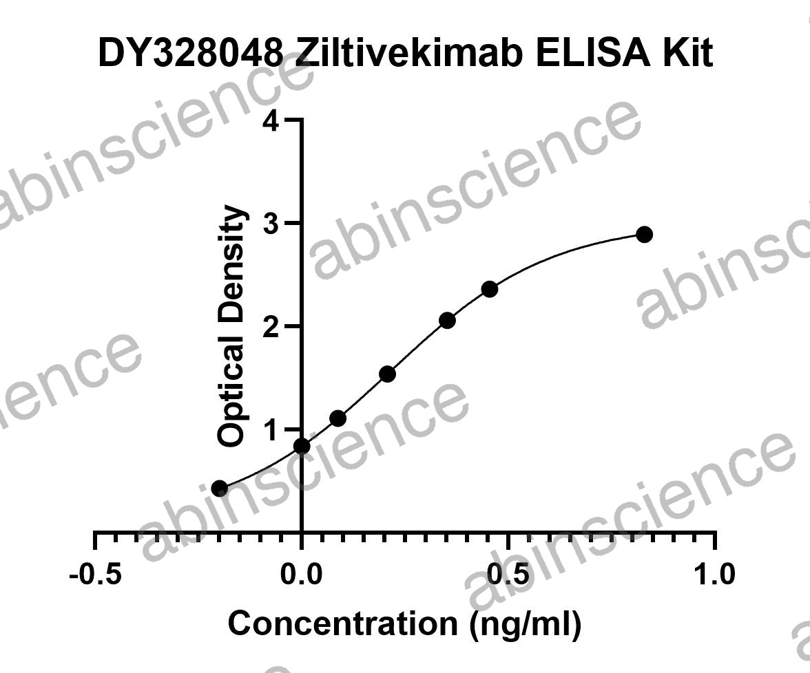 Ziltivekimab ELISA Kit