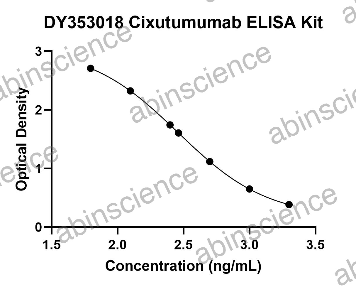 Cixutumumab ELISA Kit