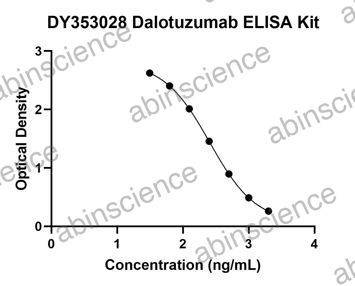 Dalotuzumab ELISA Kit