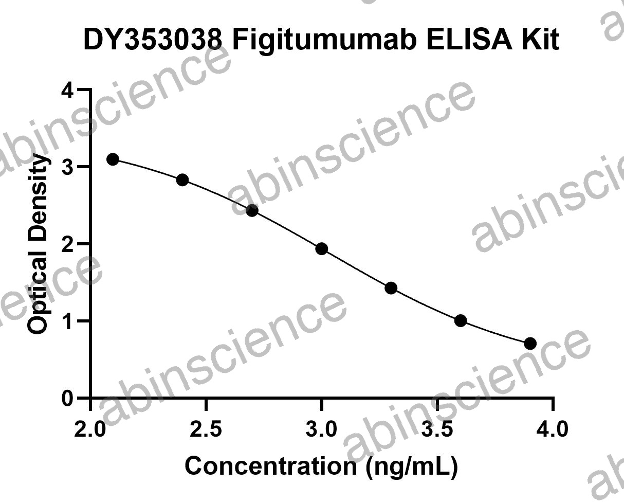 Figitumumab ELISA Kit