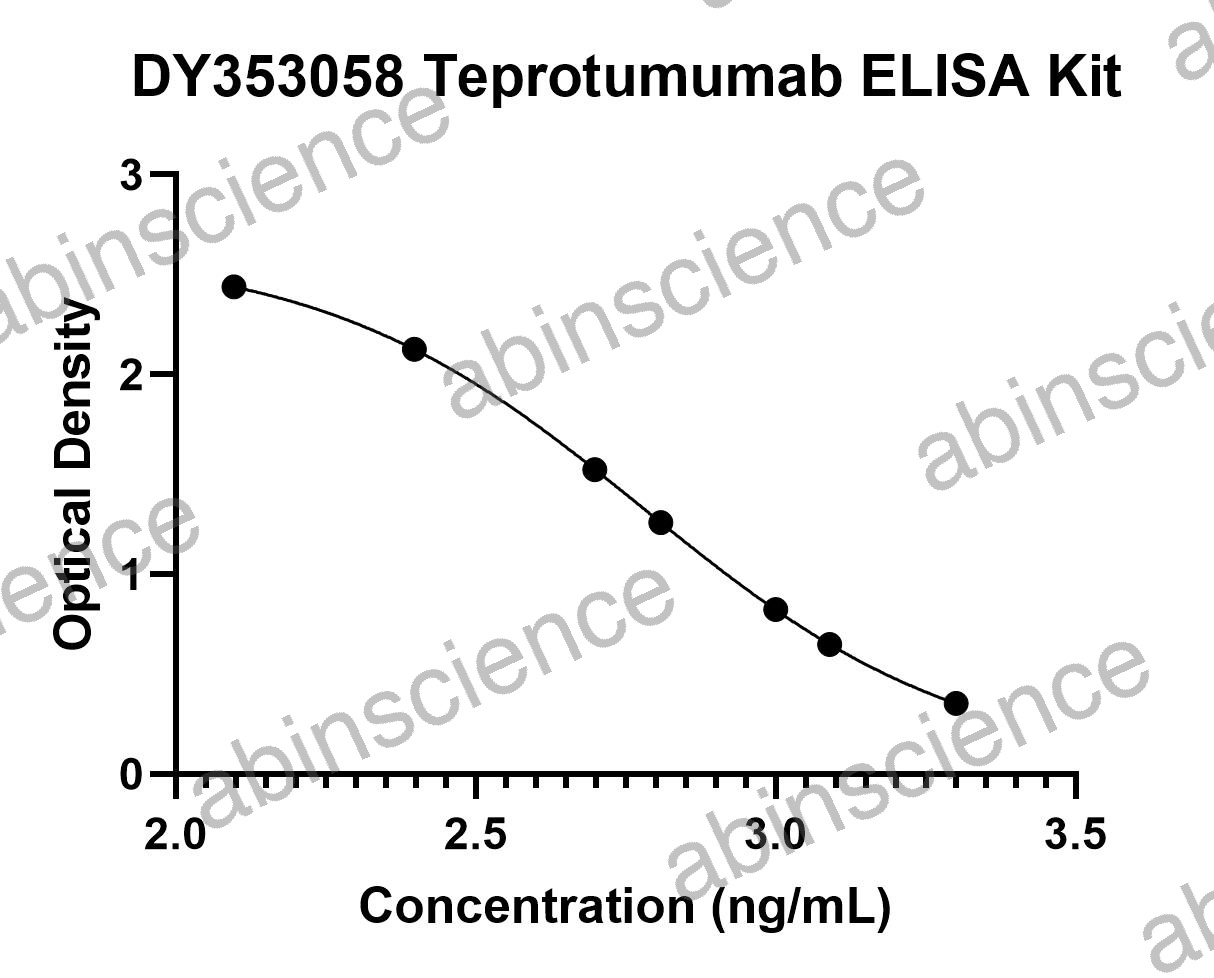 Teprotumumab ELISA Kit