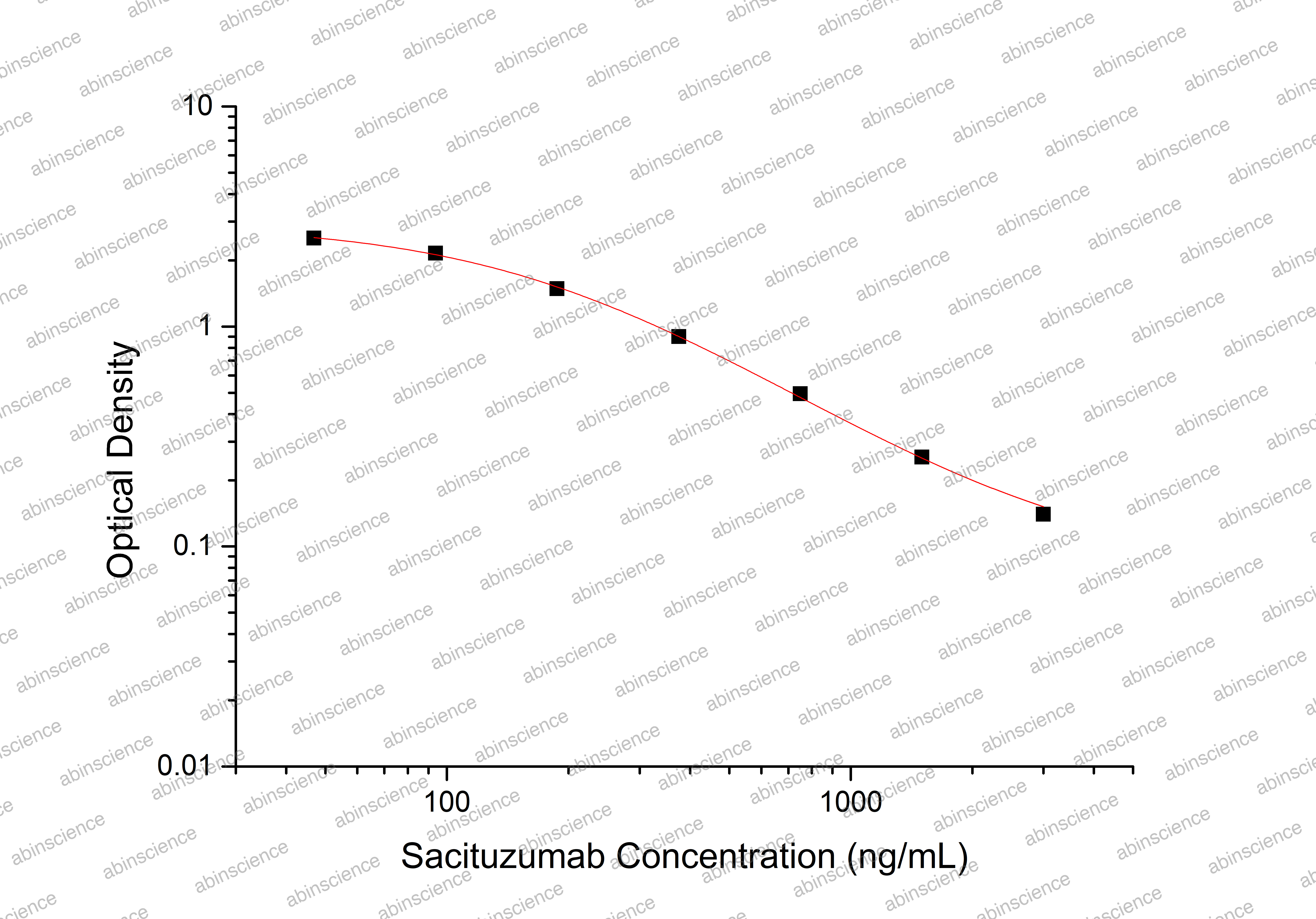 Sacituzumab ELISA Kit