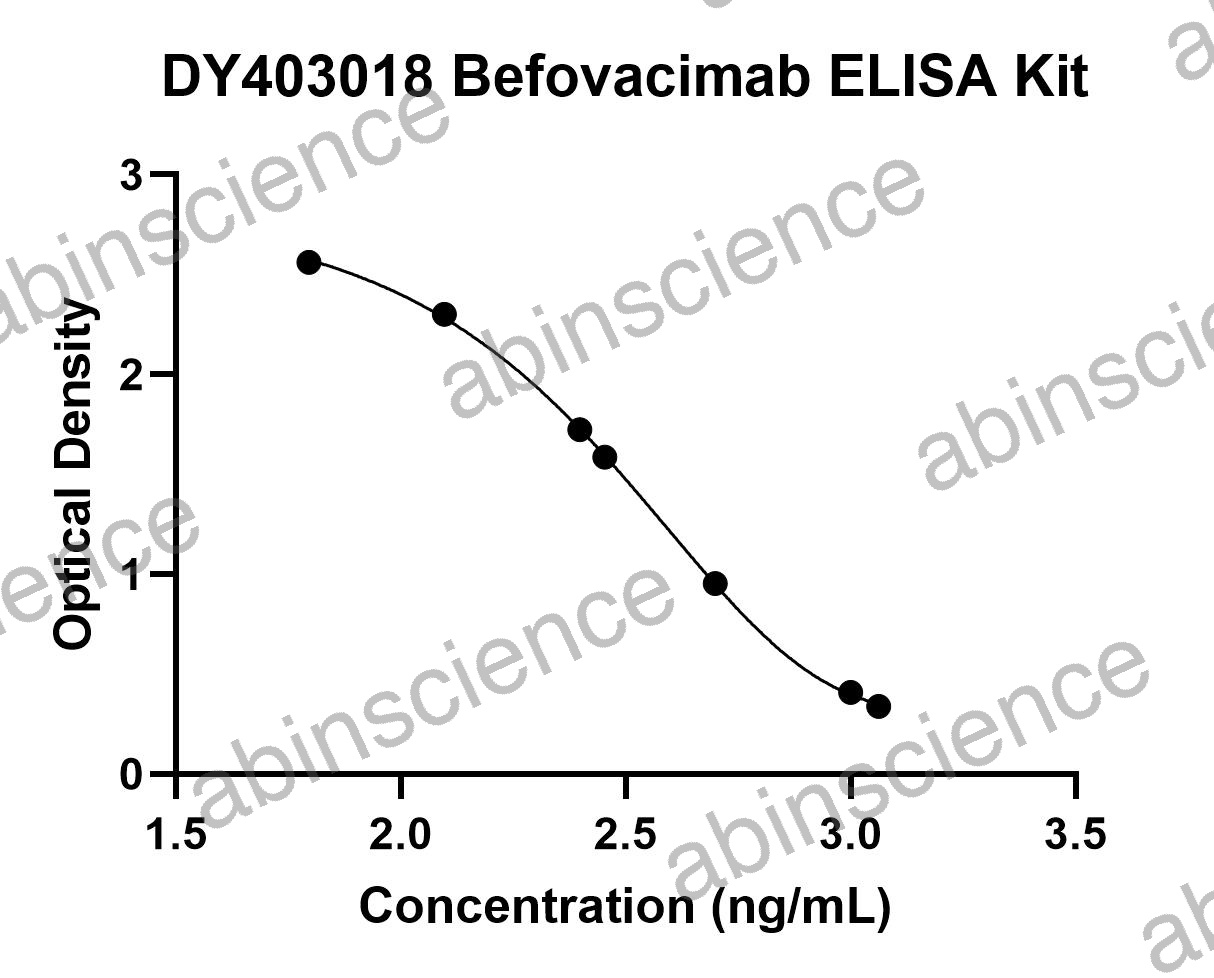 Befovacimab ELISA Kit