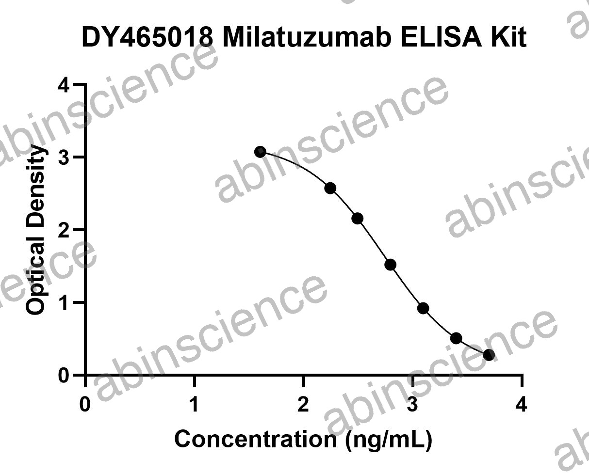 Milatuzumab ELISA Kit