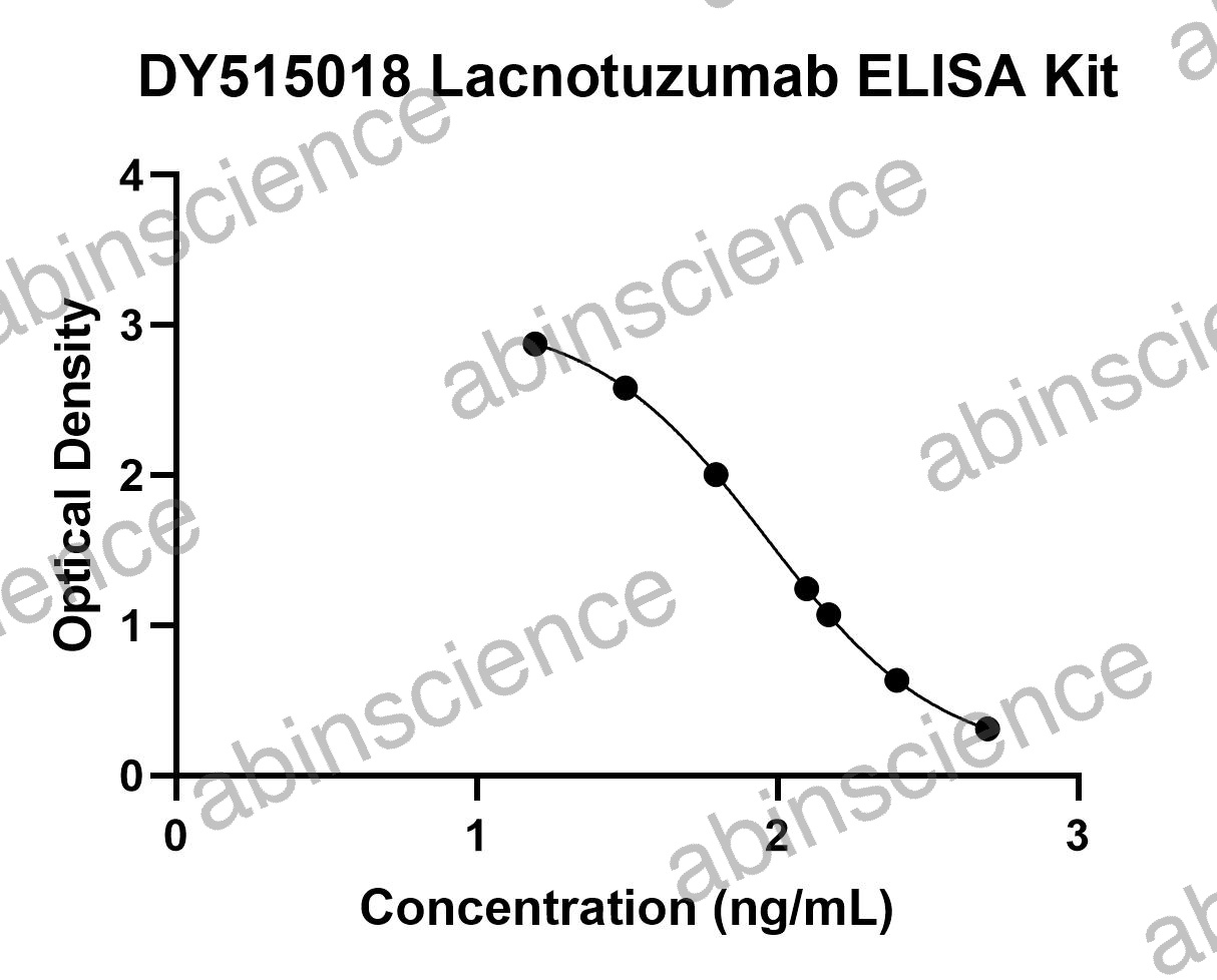 Lacnotuzumab ELISA Kit