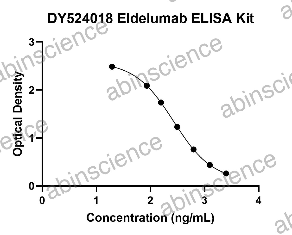 Eldelumab ELISA Kit