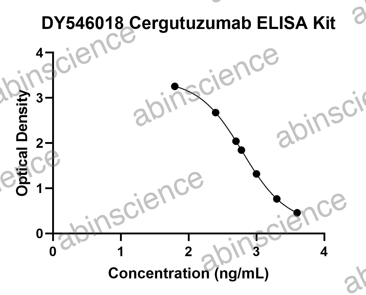 Cergutuzumab ELISA Kit