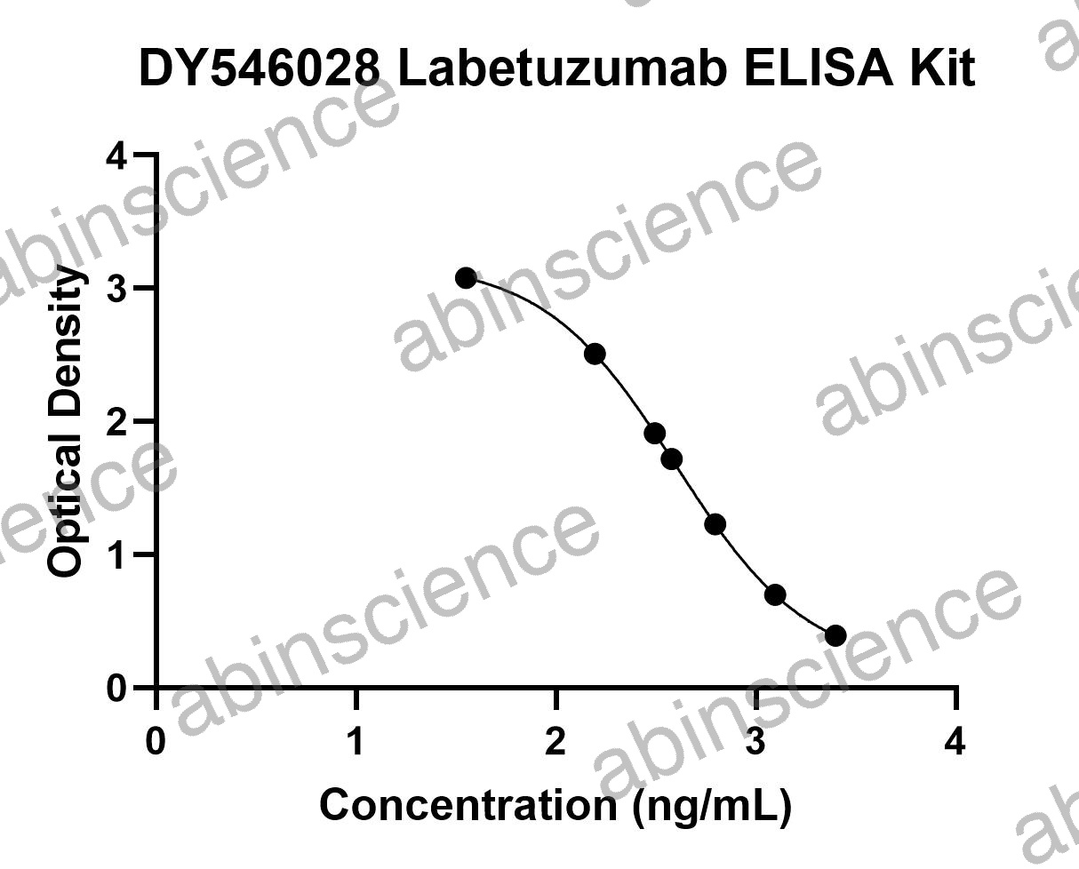 Labetuzumab ELISA Kit